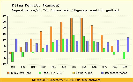 Klima Merritt (Kanada)