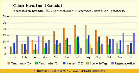 Klima Nanaimo (Kanada)