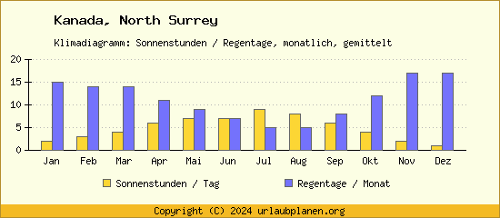 Klimadaten North Surrey Klimadiagramm: Regentage, Sonnenstunden
