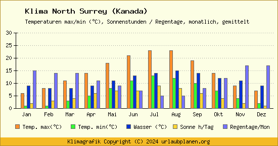 Klima North Surrey (Kanada)