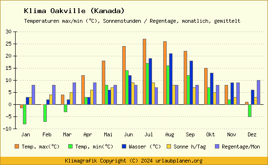 Klima Oakville (Kanada)