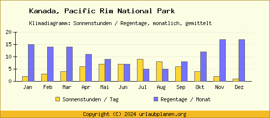 Klimadaten Pacific Rim National Park Klimadiagramm: Regentage, Sonnenstunden