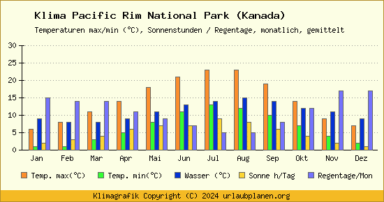 Klima Pacific Rim National Park (Kanada)