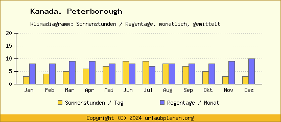 Klimadaten Peterborough Klimadiagramm: Regentage, Sonnenstunden