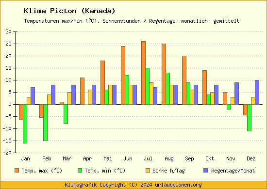 Klima Picton (Kanada)