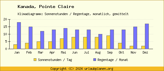 Klimadaten Pointe Claire Klimadiagramm: Regentage, Sonnenstunden