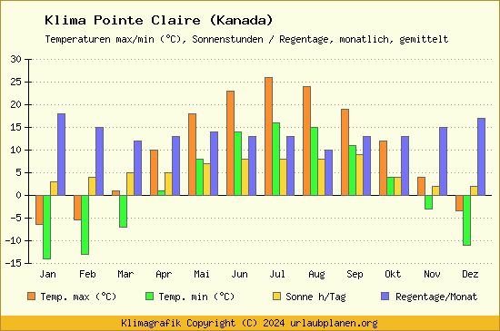 Klima Pointe Claire (Kanada)