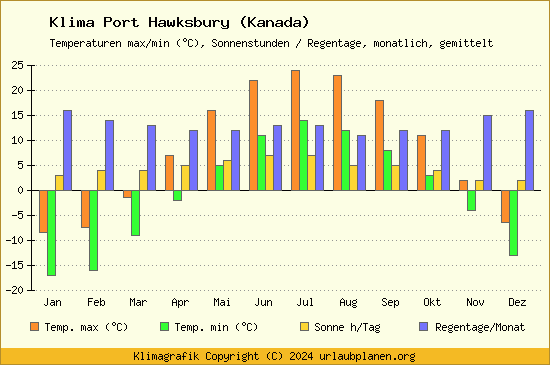 Klima Port Hawksbury (Kanada)