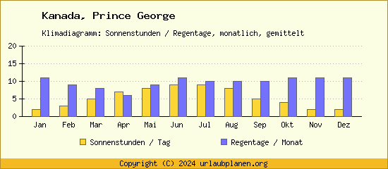 Klimadaten Prince George Klimadiagramm: Regentage, Sonnenstunden