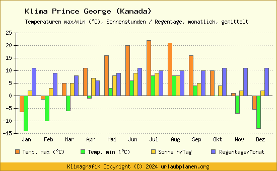Klima Prince George (Kanada)