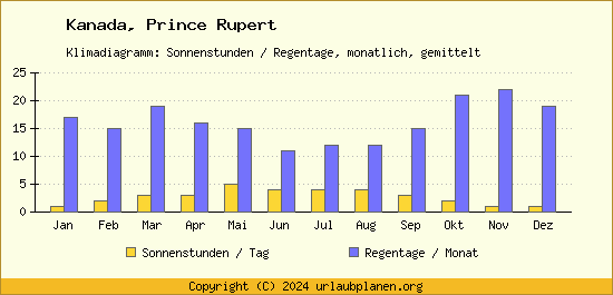 Klimadaten Prince Rupert Klimadiagramm: Regentage, Sonnenstunden