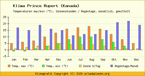 Klima Prince Rupert (Kanada)