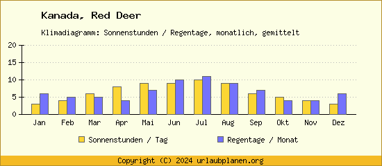 Klimadaten Red Deer Klimadiagramm: Regentage, Sonnenstunden