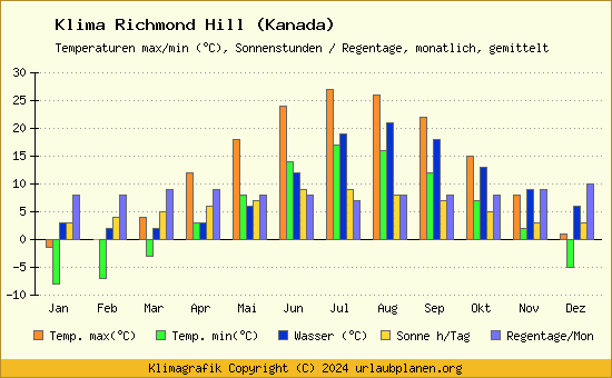Klima Richmond Hill (Kanada)