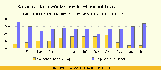 Klimadaten Saint Antoine des Laurentides Klimadiagramm: Regentage, Sonnenstunden