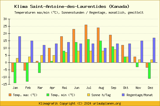 Klima Saint Antoine des Laurentides (Kanada)