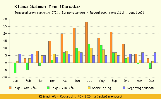 Klima Salmon Arm (Kanada)
