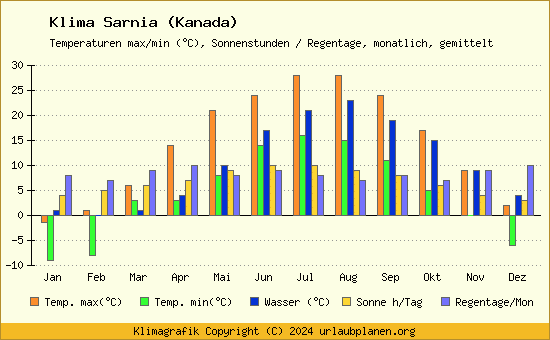 Klima Sarnia (Kanada)