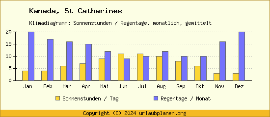 Klimadaten St Catharines Klimadiagramm: Regentage, Sonnenstunden