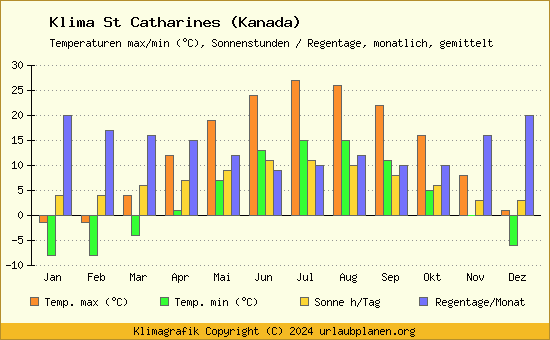 Klima St Catharines (Kanada)