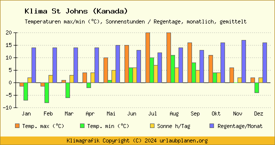 Klima St Johns (Kanada)