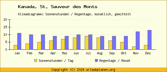 Klimadaten St. Sauveur des Monts Klimadiagramm: Regentage, Sonnenstunden