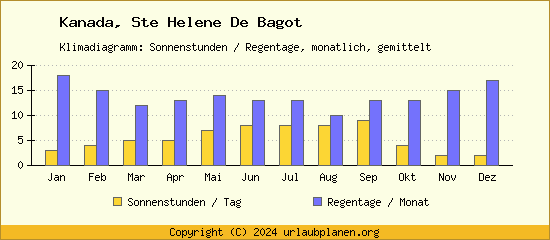 Klimadaten Ste Helene De Bagot Klimadiagramm: Regentage, Sonnenstunden