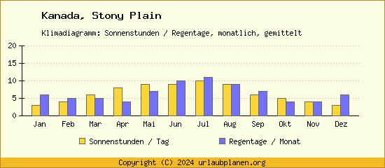 Klimadaten Stony Plain Klimadiagramm: Regentage, Sonnenstunden
