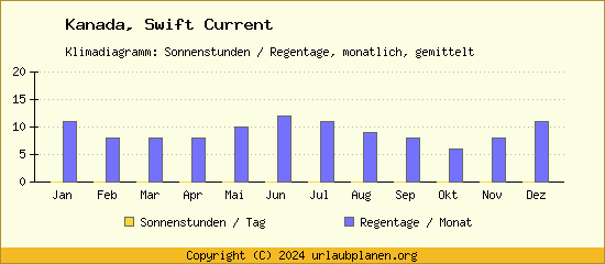 Klimadaten Swift Current Klimadiagramm: Regentage, Sonnenstunden