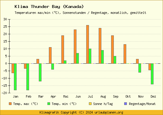 Klima Thunder Bay (Kanada)