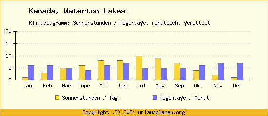 Klimadaten Waterton Lakes Klimadiagramm: Regentage, Sonnenstunden