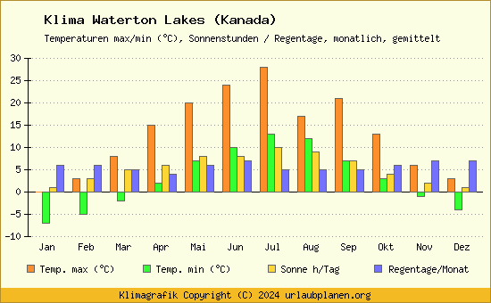 Klima Waterton Lakes (Kanada)