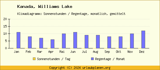 Klimadaten Williams Lake Klimadiagramm: Regentage, Sonnenstunden