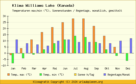 Klima Williams Lake (Kanada)
