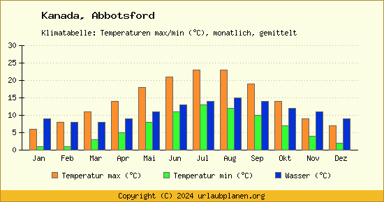 Klimadiagramm Abbotsford (Wassertemperatur, Temperatur)