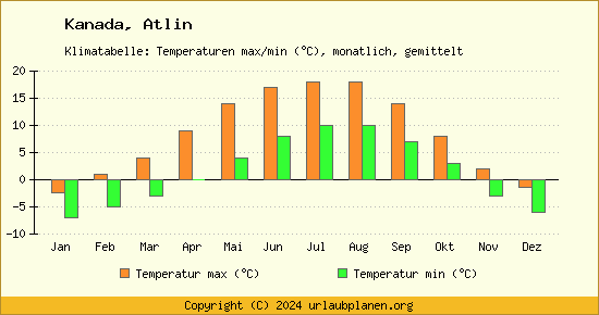 Klimadiagramm Atlin (Wassertemperatur, Temperatur)
