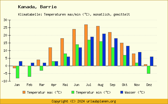 Klimadiagramm Barrie (Wassertemperatur, Temperatur)