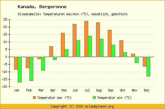Klimadiagramm Bergeronne (Wassertemperatur, Temperatur)