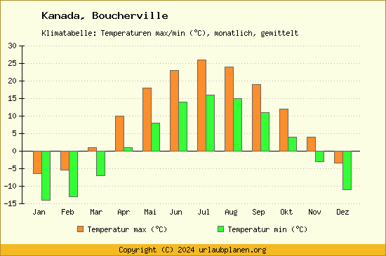 Klimadiagramm Boucherville (Wassertemperatur, Temperatur)
