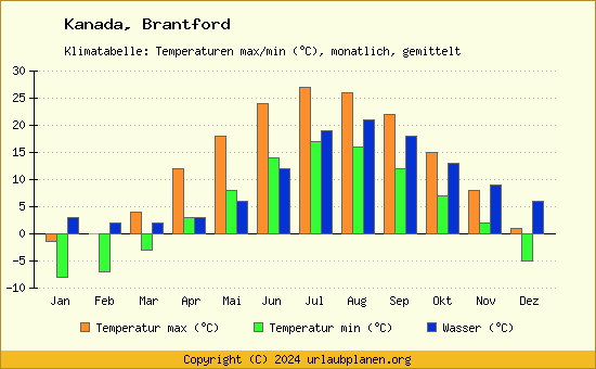Klimadiagramm Brantford (Wassertemperatur, Temperatur)