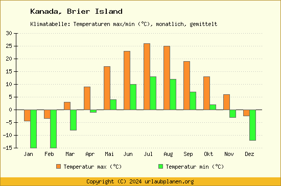Klimadiagramm Brier Island (Wassertemperatur, Temperatur)