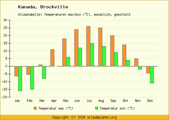 Klimadiagramm Brockville (Wassertemperatur, Temperatur)