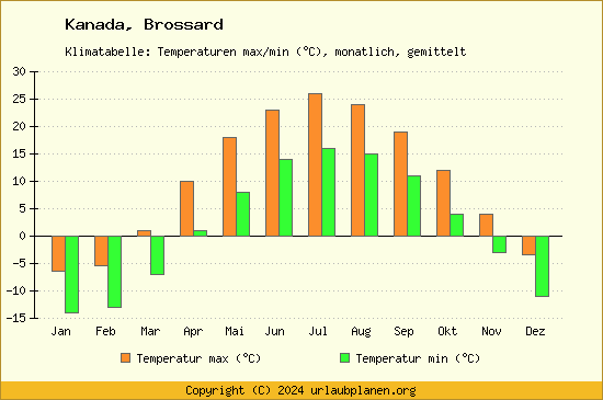 Klimadiagramm Brossard (Wassertemperatur, Temperatur)