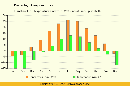 Klimadiagramm Campbellton (Wassertemperatur, Temperatur)