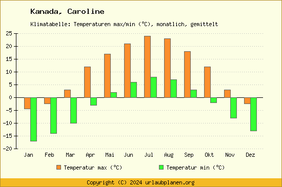 Klimadiagramm Caroline (Wassertemperatur, Temperatur)