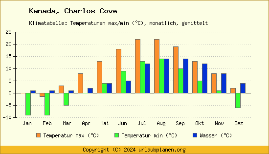 Klimadiagramm Charlos Cove (Wassertemperatur, Temperatur)
