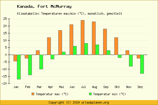 Klimadiagramm Fort McMurray (Wassertemperatur, Temperatur)