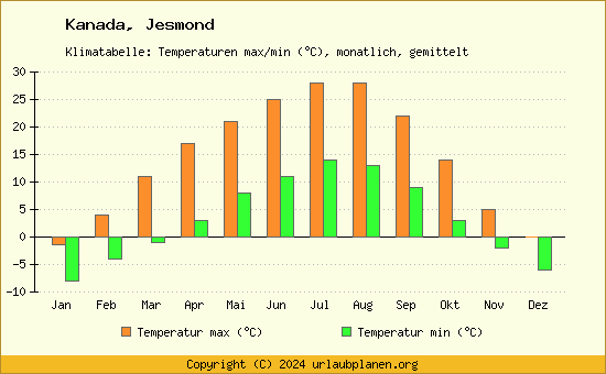 Klimadiagramm Jesmond (Wassertemperatur, Temperatur)