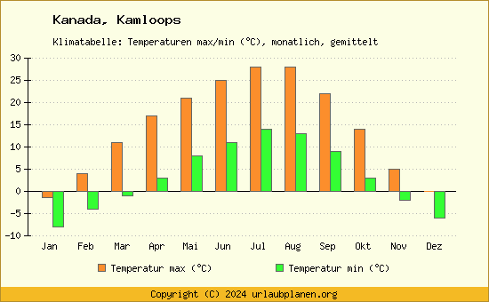 Klimadiagramm Kamloops (Wassertemperatur, Temperatur)