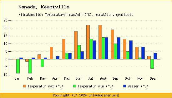 Klimadiagramm Kemptville (Wassertemperatur, Temperatur)